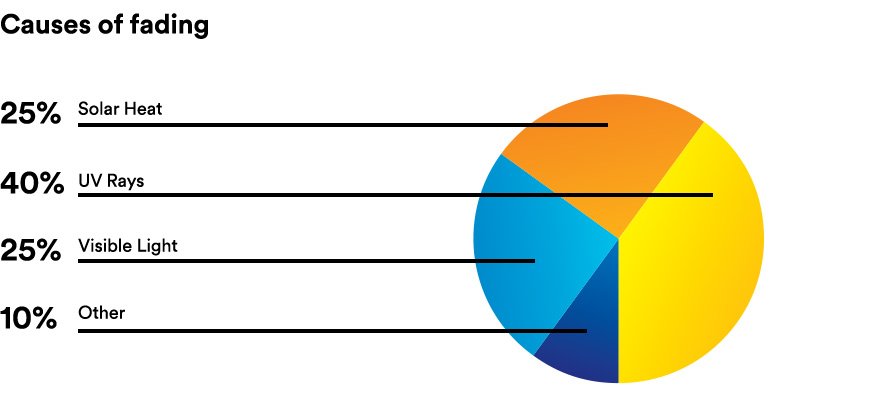 Protection from Sun Caused Fading Floors and Furnishings 5
